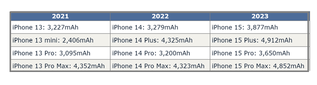 温岭苹果15维修站分享iPhone15电池容量有多少