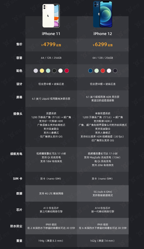 温岭苹果手机维修分享今晚，你买iPhone 12 还是 iPhone 11 